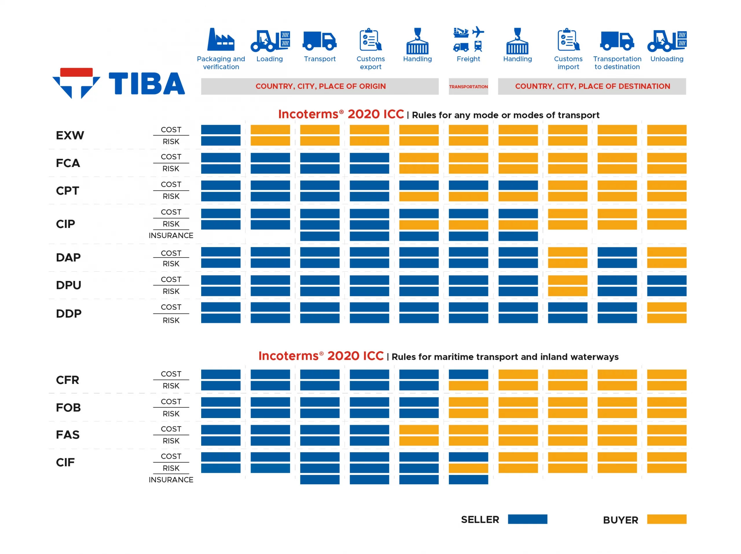 Fca Incoterms 2020 Chart Fca Free Carrier Incoterms 2020 Fca Incoterms 2020 Chart Fca Free Carrier Incoterms 2020